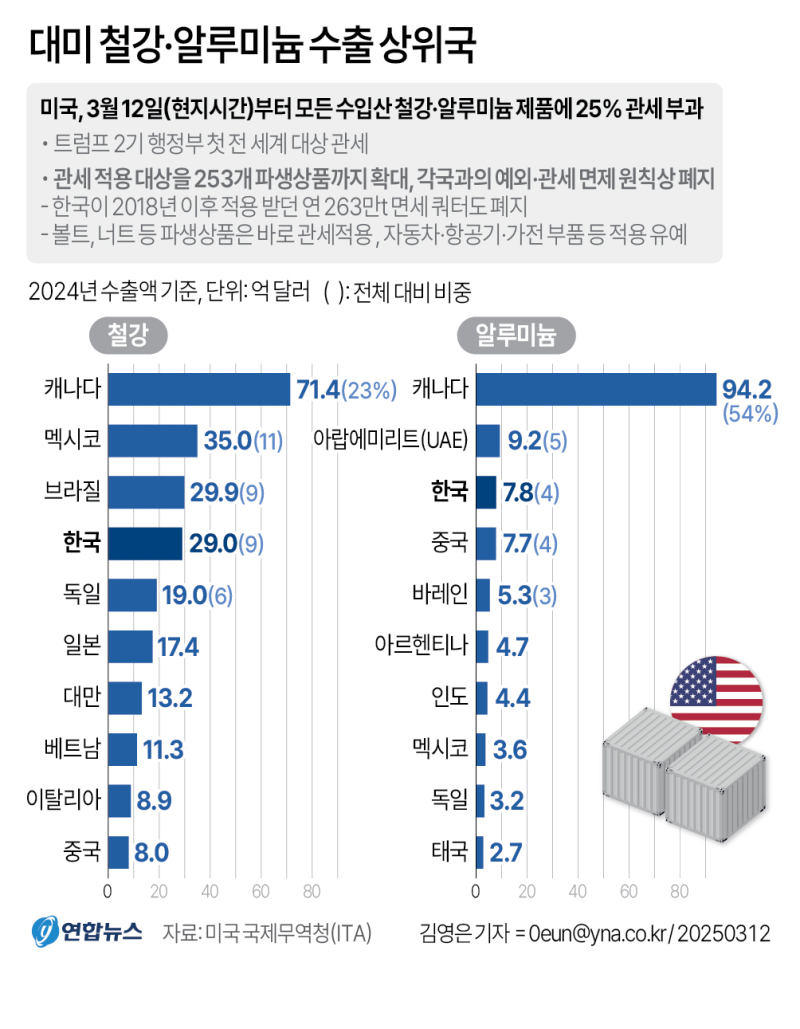 트럼프 관세전쟁에 전세계 격랑속으로…韓도 처음 대상에 올라 - 2